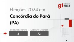 eleicoes-2024-em-concordia-do-para-(pa):-veja-os-candidatos-a-prefeito-e-a-vereador