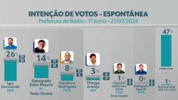 quaest-estimulada-em-belem:-igor-normando-(mdb)-tem-42%;-delegado-eder-mauro-(pl)-tem-21%