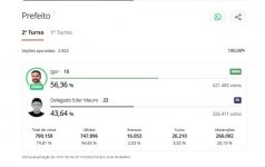 eleicoes-2024:-belem-tem-abstencao-de-25,19%-no-segundo-turno